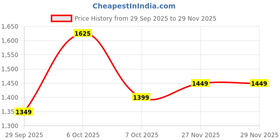 myntra.com KALINI Ethnic Motif Woven Design Zari Saree kalini Price History Graph from 29 Sep 2025 to 29 Nov 2025