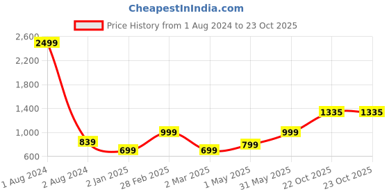 myntra.com KALINI Ethnic Motif Woven Design Zari Silk Cotton Kanjeevaram Saree kalini Price History Graph from 1 Aug 2024 to 22 Oct 2025