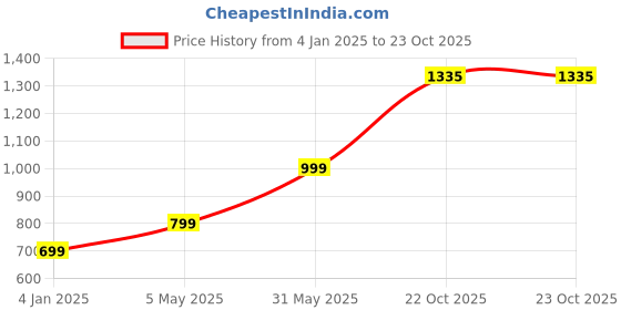 myntra.com KALINI Ethnic Motif Woven Design Zari Silk Cotton Kanjeevaram Saree kalini Price History Graph from 4 Jan 2025 to 23 Oct 2025