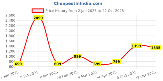 myntra.com KALINI Ethnic Motif Woven Design Zari Silk Cotton Kanjeevaram Saree kalini Price History Graph from 2 Jan 2025 to 22 Oct 2025