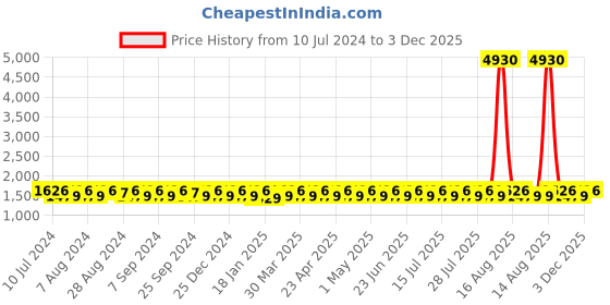 myntra.com KALINI Ethnic Motif Woven Design Zari Unstitched Banarasi Dress Material kalini Price History Graph from 10 Jul 2024 to 3 Dec 2025