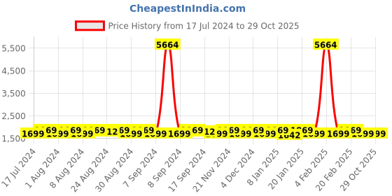myntra.com KALINI Ethnic Motif Woven Design Zari Unstitched Banarasi Dress Material kalini Price History Graph from 17 Jul 2024 to 29 Oct 2025