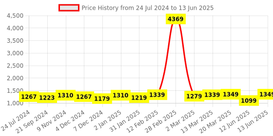myntra.com vbuyz KALINI Ethnic Motif Yoke Design Thread Work Kurta With Trousers & Dupatta vbuyz Price History Graph from 24 Jul 2024 to 13 Jun 2025