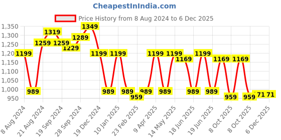 myntra.com KALINI Ethnic Motif Zari Banarasi Saree kalini Price History Graph from 8 Aug 2024 to 5 Dec 2025