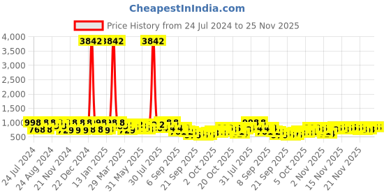 myntra.com KALINI Ethnic Motif Zari Woven Banarasi Saree kalini Price History Graph from 24 Jul 2024 to 25 Nov 2025