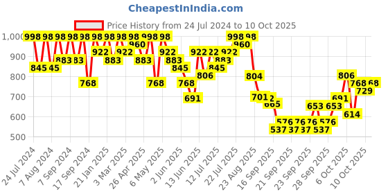 myntra.com KALINI Ethnic Motif Zari Woven Banarasi Saree kalini Price History Graph from 24 Jul 2024 to 10 Oct 2025