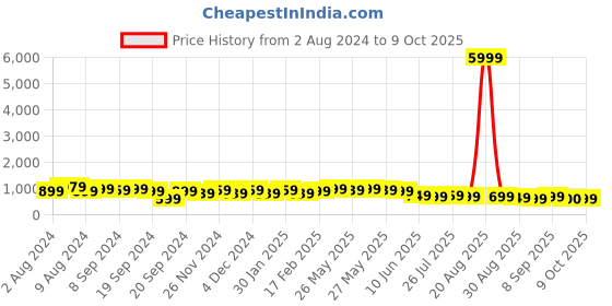 myntra.com KALINI Ethnic Motif Zari Woven Chanderi Saree kalini Price History Graph from 2 Aug 2024 to 9 Oct 2025
