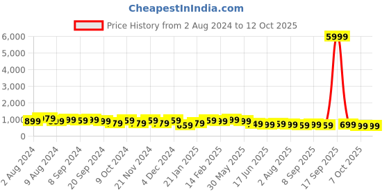 myntra.com KALINI Ethnic Motif Zari Woven Chanderi Saree kalini Price History Graph from 2 Aug 2024 to 12 Oct 2025