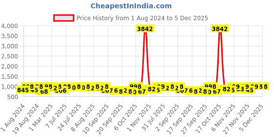 myntra.com KALINI Ethnic Motif Zari Woven Pure Silk Paithani Saree kalini Price History Graph from 1 Aug 2024 to 5 Dec 2025