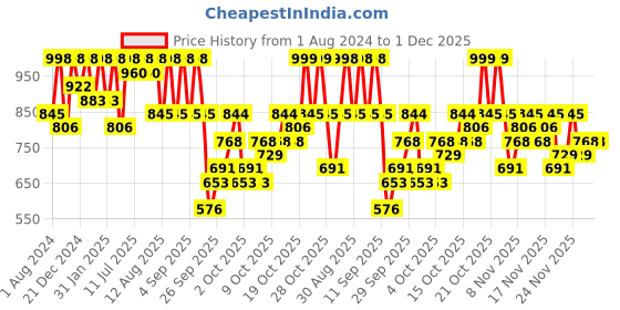 myntra.com KALINI Ethnic Motif Zari Woven Pure Silk Paithani Saree kalini Price History Graph from 1 Aug 2024 to 30 Nov 2025
