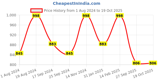 myntra.com KALINI Ethnic Motif Zari Woven Pure Silk Paithani Saree kalini Price History Graph from 1 Aug 2024 to 17 Oct 2025