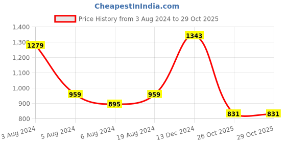myntra.com KALINI Ethnic Motifs Anarkali Kurta kalini Price History Graph from 3 Aug 2024 to 28 Oct 2025