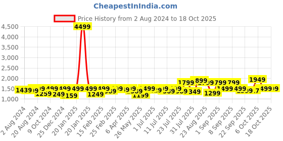 myntra.com KALINI Ethnic Motifs Angrakha Gotta Patti Kurta with Trousers & Dupatta kalini Price History Graph from 2 Aug 2024 to 18 Oct 2025