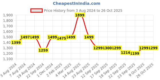 myntra.com KALINI Ethnic Motifs Angrakha Gotta Patti Kurta with Trousers & With Dupatta kalini Price History Graph from 3 Aug 2024 to 26 Oct 2025
