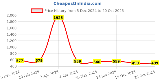 myntra.com KALINI Ethnic Motifs Art Silk Mysore Silk Saree kalini Price History Graph from 5 Dec 2024 to 19 Oct 2025
