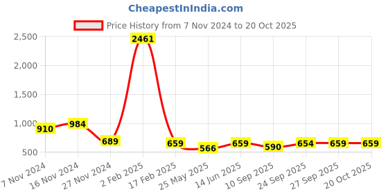 myntra.com KALINI Ethnic Motifs Art Silk Saree kalini Price History Graph from 7 Nov 2024 to 20 Oct 2025