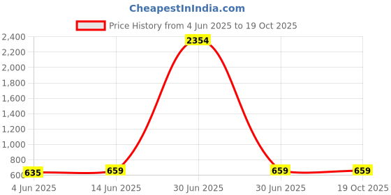 myntra.com KALINI Ethnic Motifs Art Silk Saree kalini Price History Graph from 4 Jun 2025 to 19 Oct 2025