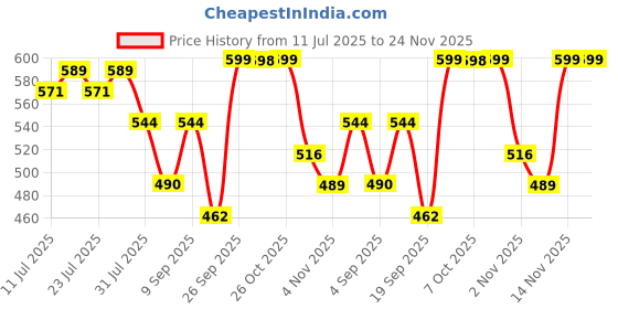 myntra.com KALINI Ethnic Motifs Art Silk Saree kalini Price History Graph from 11 Jul 2025 to 23 Nov 2025
