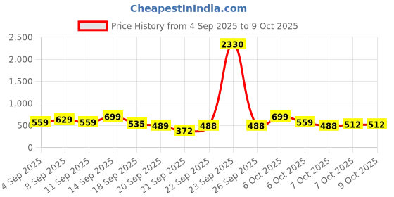 myntra.com KALINI Ethnic Motifs Art Silk Saree kalini Price History Graph from 4 Sep 2025 to 8 Oct 2025