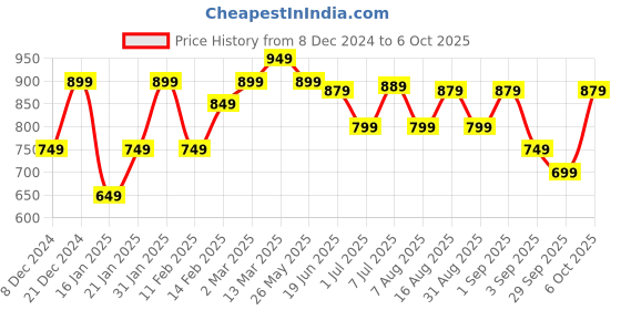 myntra.com KALINI Ethnic Motifs Bagh Saree kalini Price History Graph from 8 Dec 2024 to 6 Oct 2025