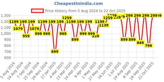 myntra.com KALINI Ethnic Motifs Bagru Saree kalini Price History Graph from 5 Aug 2024 to 21 Oct 2025