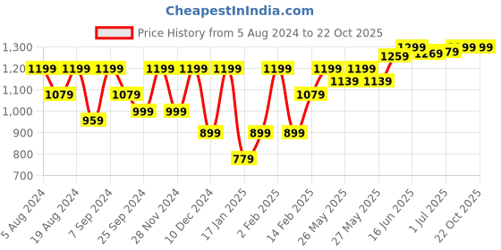 myntra.com KALINI Ethnic Motifs Bagru Saree kalini Price History Graph from 5 Aug 2024 to 21 Oct 2025