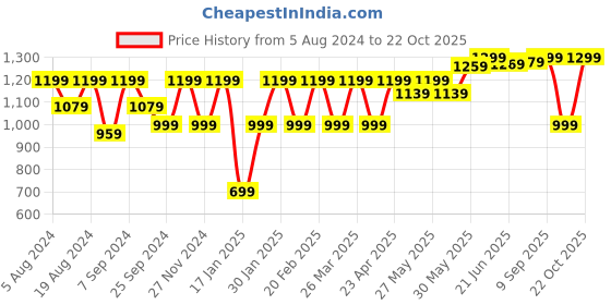 myntra.com KALINI Ethnic Motifs Bagru Saree kalini Price History Graph from 5 Aug 2024 to 22 Oct 2025