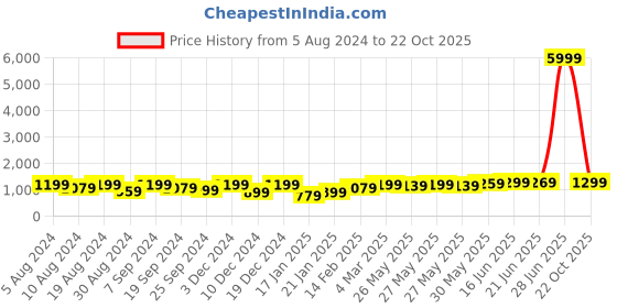 myntra.com KALINI Ethnic Motifs Bagru Saree kalini Price History Graph from 5 Aug 2024 to 22 Oct 2025