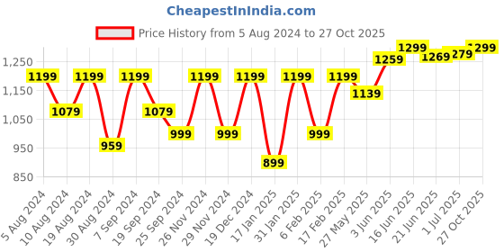 myntra.com KALINI Ethnic Motifs Bagru Saree kalini Price History Graph from 5 Aug 2024 to 27 Oct 2025