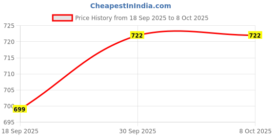 myntra.com KALINI Ethnic Motifs Banarasi Designer Saree kalini Price History Graph from 18 Sep 2025 to 7 Oct 2025