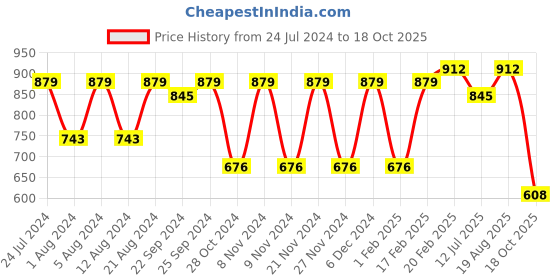 myntra.com KALINI Ethnic Motifs Banarasi Saree kalini Price History Graph from 24 Jul 2024 to 18 Oct 2025