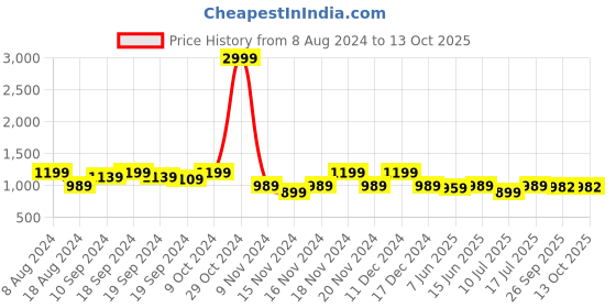 myntra.com KALINI Ethnic Motifs Banarasi Saree kalini Price History Graph from 8 Aug 2024 to 13 Oct 2025