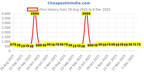 myntra.com KALINI Ethnic Motifs Banarasi Saree kalini Price History Graph from 29 Aug 2025 to 6 Dec 2025