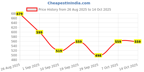 myntra.com KALINI Ethnic Motifs Banarasi Saree kalini Price History Graph from 26 Aug 2025 to 14 Oct 2025