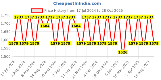 myntra.com KALINI Ethnic Motifs Banarasi Woven Design Beads & Stons Detail Unstitched Dress Material kalini Price History Graph from 17 Jul 2024 to 28 Oct 2025