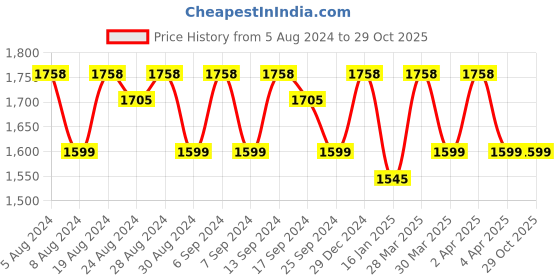 myntra.com KALINI Ethnic Motifs Banarasi Woven Design Beads & Stons Detail Unstitched Dress Material kalini Price History Graph from 5 Aug 2024 to 29 Oct 2025