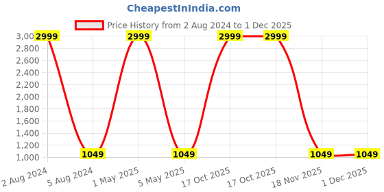 myntra.com KALINI Ethnic Motifs Banarasi Zari Saree kalini Price History Graph from 2 Aug 2024 to 1 Dec 2025