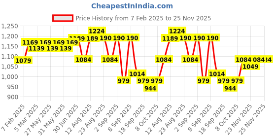 myntra.com KALINI Ethnic Motifs Beads and Stones Georgette Unstitched Dress Material kalini Price History Graph from 7 Feb 2025 to 24 Nov 2025