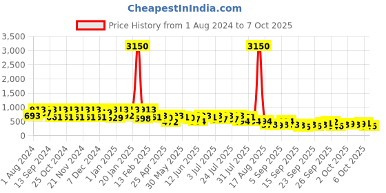 myntra.com KALINI Ethnic Motifs Beads and Stones Net Muga Saree kalini Price History Graph from 1 Aug 2024 to 7 Oct 2025