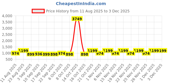 myntra.com KALINI Ethnic Motifs Beads and Stones Pure Georgette Saree kalini Price History Graph from 11 Aug 2025 to 2 Dec 2025