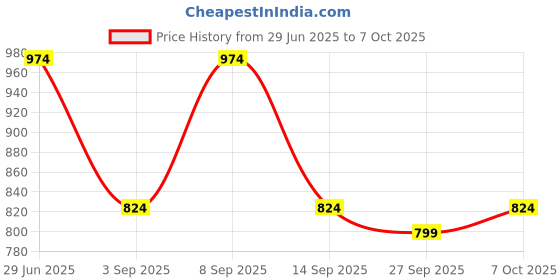 myntra.com KALINI Ethnic Motifs Block Print Cotton Saree kalini Price History Graph from 29 Jun 2025 to 7 Oct 2025