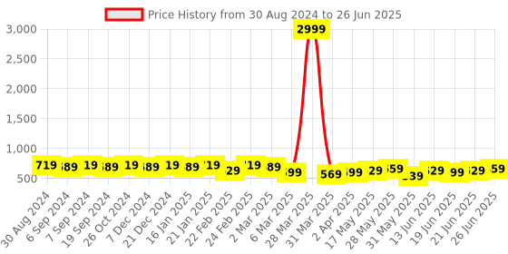 myntra.com KALINI Ethnic Motifs Block Print Saree kalini Price History Graph from 30 Aug 2024 to 26 Jun 2025