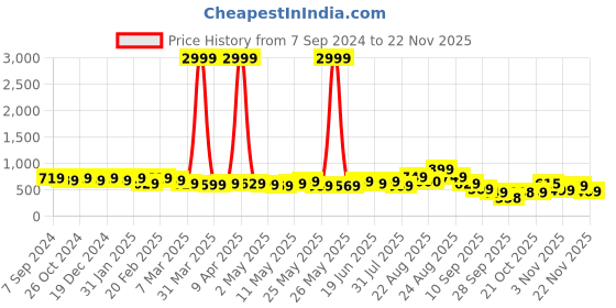 myntra.com KALINI Ethnic Motifs Block Print Saree kalini Price History Graph from 7 Sep 2024 to 19 Nov 2025