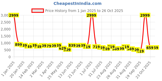 myntra.com KALINI Ethnic Motifs Block Print Saree kalini Price History Graph from 1 Jan 2025 to 26 Oct 2025