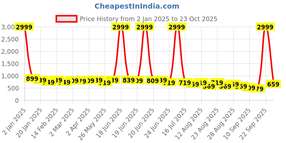 myntra.com KALINI Ethnic Motifs Block Print Saree kalini Price History Graph from 2 Jan 2025 to 23 Oct 2025