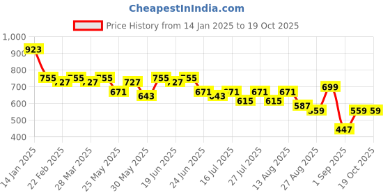 myntra.com KALINI Ethnic Motifs Block Print Saree kalini Price History Graph from 14 Jan 2025 to 18 Oct 2025