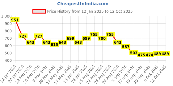 myntra.com KALINI Ethnic Motifs Block Print Saree kalini Price History Graph from 12 Jan 2025 to 12 Oct 2025