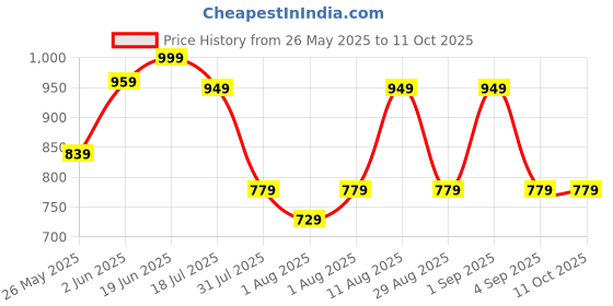 myntra.com KALINI Ethnic Motifs Block Print Saree kalini Price History Graph from 26 May 2025 to 11 Oct 2025