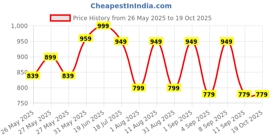 myntra.com KALINI Ethnic Motifs Block Print Saree kalini Price History Graph from 26 May 2025 to 16 Oct 2025