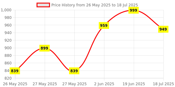 myntra.com KALINI Ethnic Motifs Block Print Saree kalini Price History Graph from 26 May 2025 to 18 Jul 2025